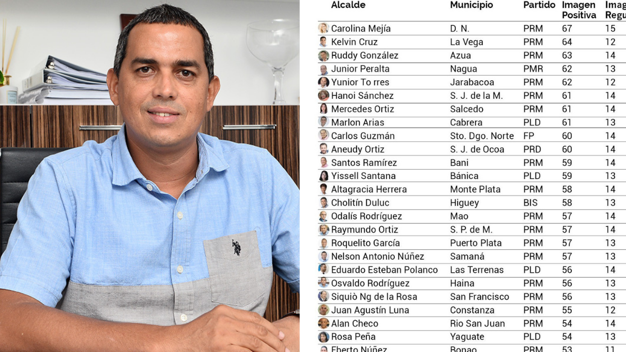 Osvaldo Rodríguez está entre los 25 alcaldes mejores valorados del país.